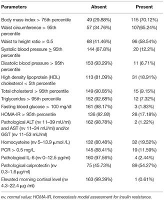 Evaluation of Allostatic Load as a Marker of Chronic Stress in Children and the Importance of Excess Weight